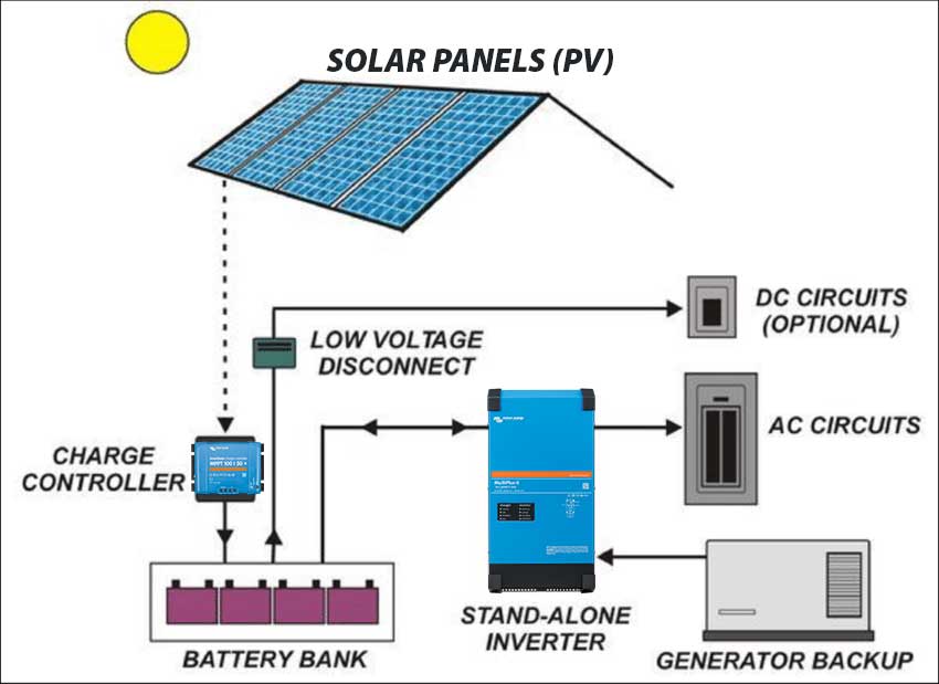 Off-Grid Solar System
