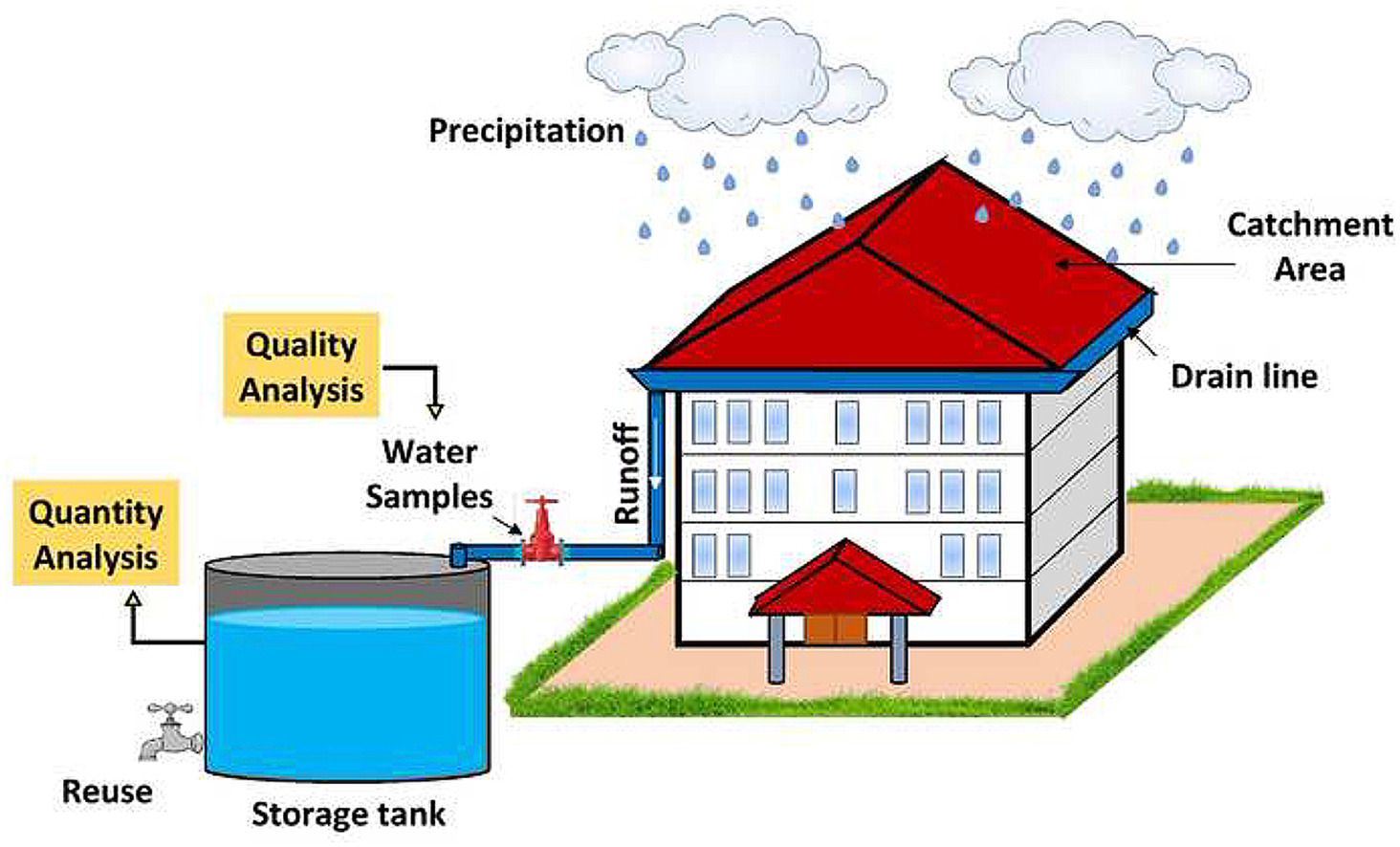 Rainwater Harvesting
